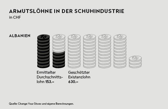 Die Durchschnittslöhne in der albanischen Schuhindustrie reichen nicht für ein würdiges Leben.